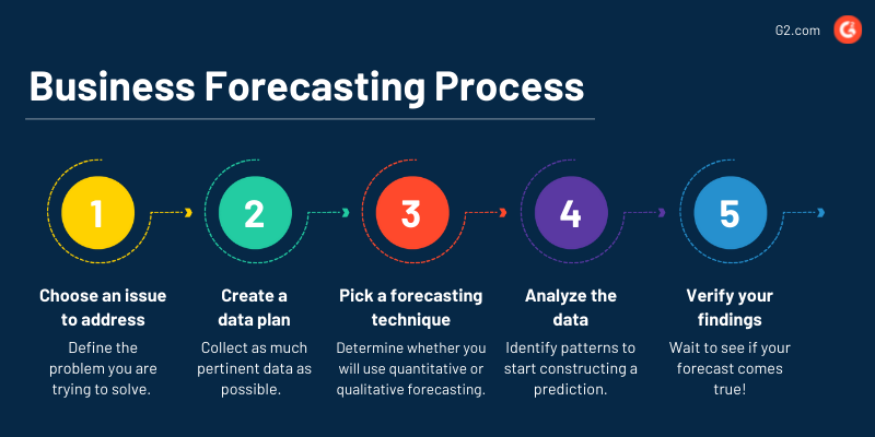 What Is Business Forecasting? Predictions To Drive Success